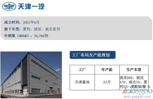 一汽集团旗下车企布局及产能规划图