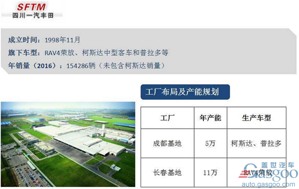 一汽集团旗下车企布局及产能规划图