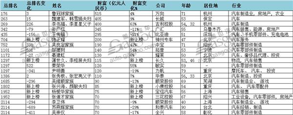 2017胡润全球富豪榜：王卫名次飙升成“黑马” 汽车行业中国人数又最多