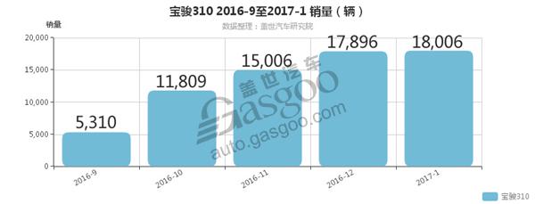 2月汽车销量排行榜 英朗挤掉朗逸夺冠