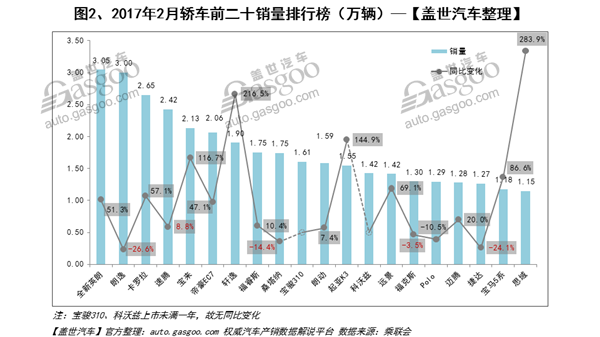 2017年2月汽车销量排行榜：SUV恢复高增长 神车宏光止跌转增