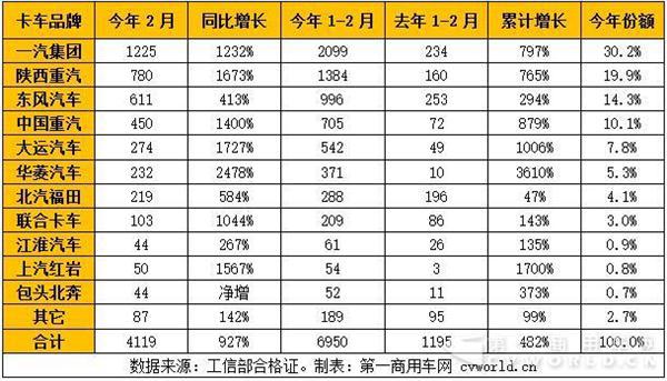 天然气重卡市场大增927%！行业迎爆发期