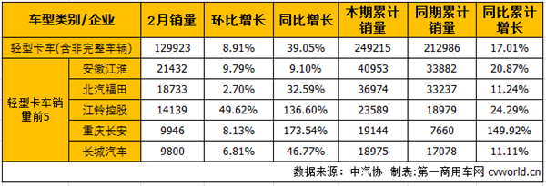 2月轻微卡市场：轻卡转正微卡增幅扩大