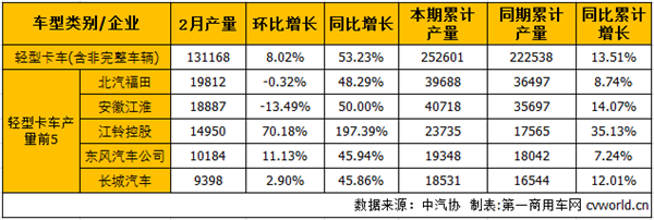 2月轻微卡市场：轻卡转正微卡增幅扩大