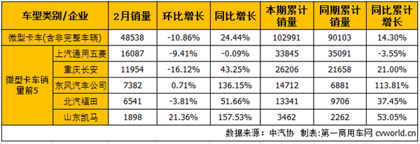 2月轻微卡市场：轻卡转正微卡增幅扩大