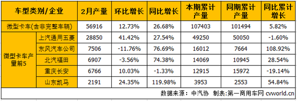 2月轻微卡市场：轻卡转正微卡增幅扩大