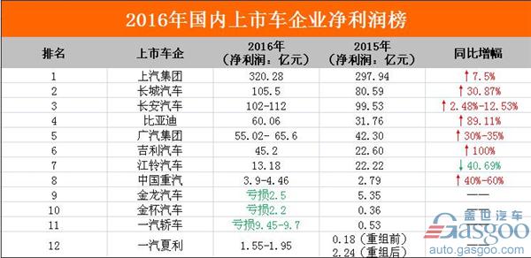 2016国内上市车企净利润排行榜：吉利翻番 上汽再夺冠