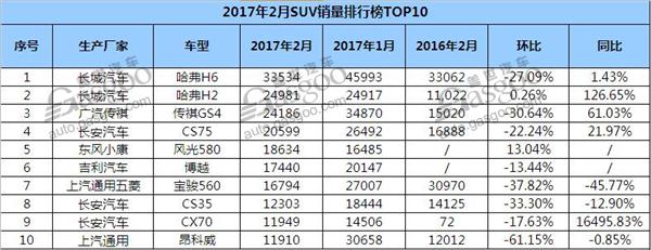 2月SUV销量排行榜前十 自主品牌占据9席