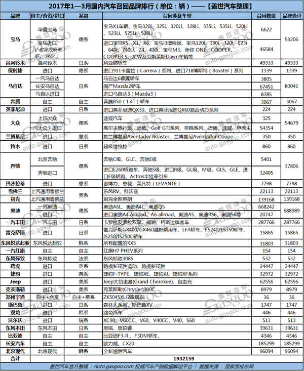 ，国内汽车召回数量,汽车缺陷产品,315汽车,汽车召回,高田气囊