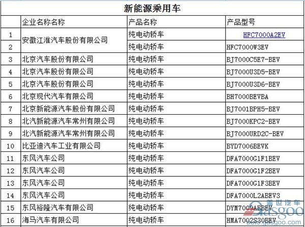 第294批新车公告：697款新能源产品入选  576款为纯电动车