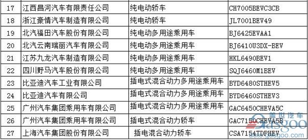 第294批新车公告：697款新能源产品入选  576款为纯电动车