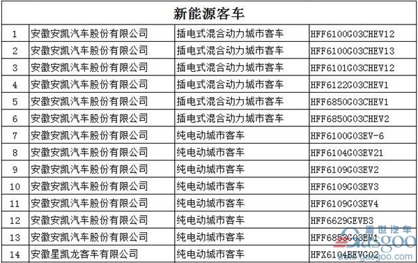 第294批新车公告：697款新能源产品入选  576款为纯电动车