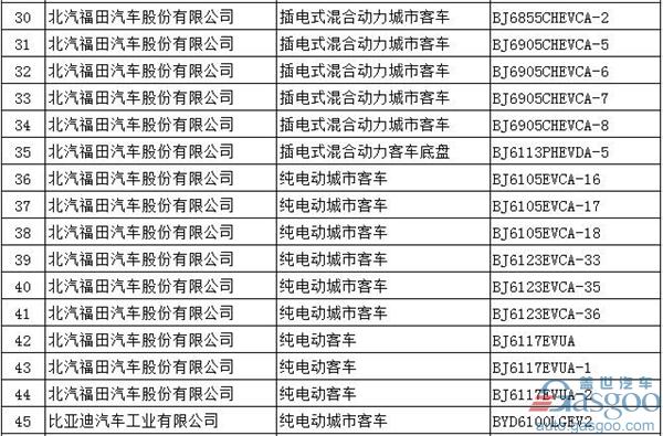 第294批新车公告：697款新能源产品入选  576款为纯电动车