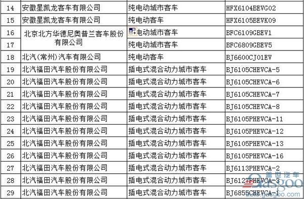 第294批新车公告：697款新能源产品入选  576款为纯电动车