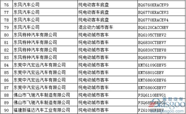 第294批新车公告：697款新能源产品入选  576款为纯电动车