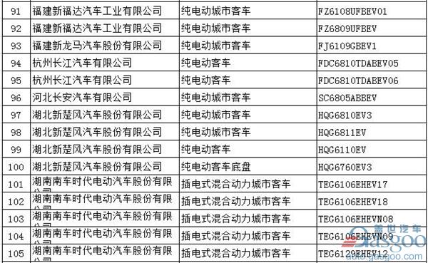 第294批新车公告：697款新能源产品入选  576款为纯电动车