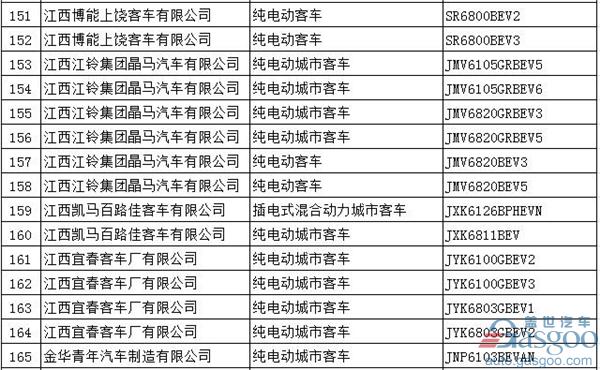 第294批新车公告：697款新能源产品入选  576款为纯电动车