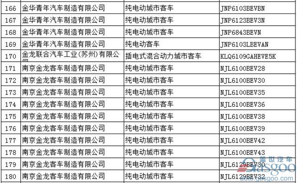 第294批新车公告：697款新能源产品入选  576款为纯电动车