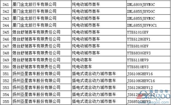 第294批新车公告：697款新能源产品入选  576款为纯电动车