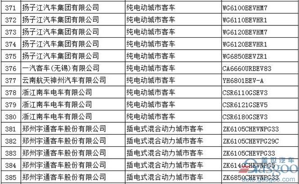 第294批新车公告：697款新能源产品入选  576款为纯电动车