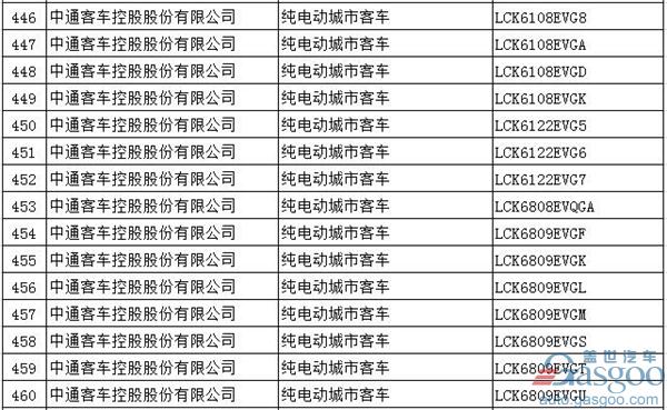 第294批新车公告：697款新能源产品入选  576款为纯电动车