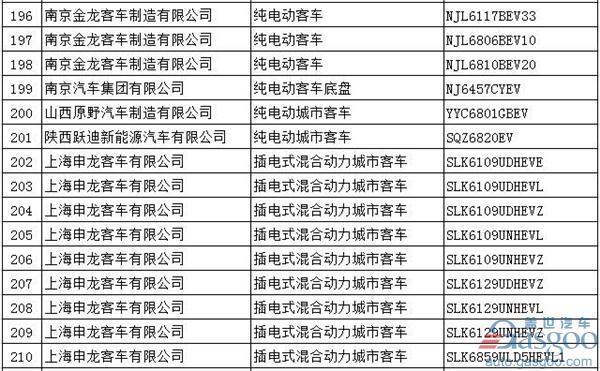 第294批新车公告：697款新能源产品入选  576款为纯电动车