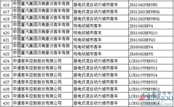 第294批新车公告：697款新能源产品入选  576款为纯电动车