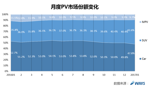 威尔森研究：家用中型MPV的春天来了