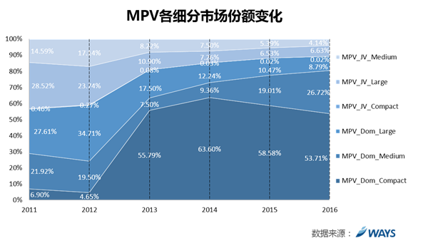 威尔森研究：家用中型MPV的春天来了