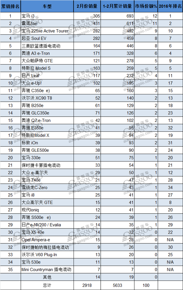 德国2月份电动车销量  同比大增50%