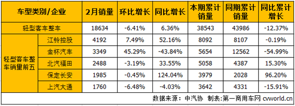 2月轻客销量：整车增长6.36% 底盘微降0.28%