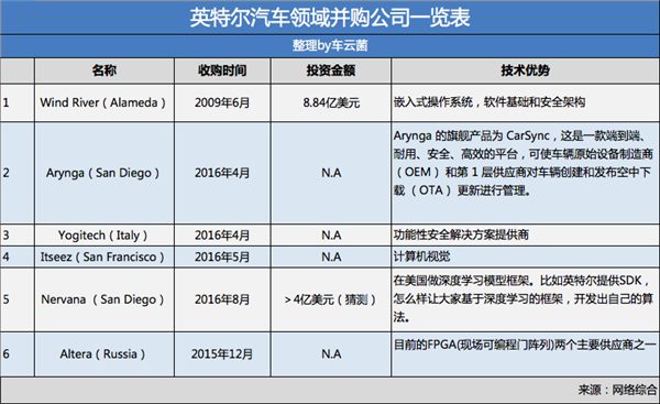 不必盲目追捧英特尔并购Mobileye