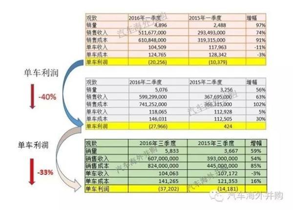 ，电动车,观致，股东，借款