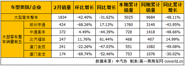 2月降32% 大型客车市场何时能止跌？