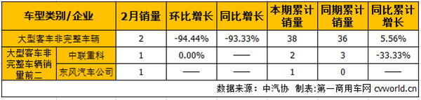 2月降32% 大型客车市场何时能止跌？