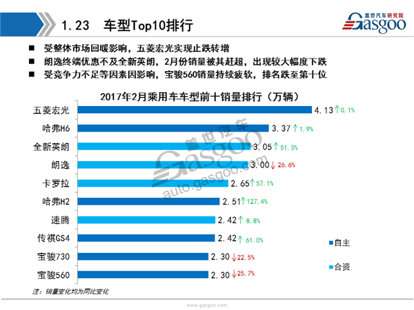 【销量分析】2017年2月乘用车市场销量全面解析