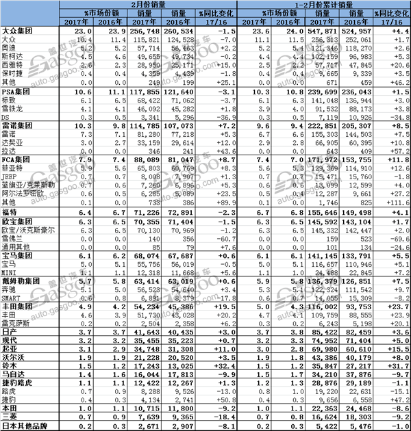 欧洲2月份销量微增 大众总销仍居榜首 豪华仅宝马下滑