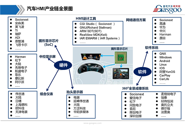 【行业综述】汽车HMI行业综述