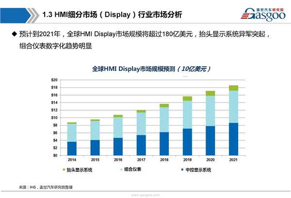 【行业综述】汽车HMI行业综述