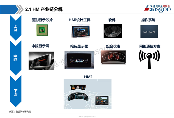 【行业综述】汽车HMI行业综述