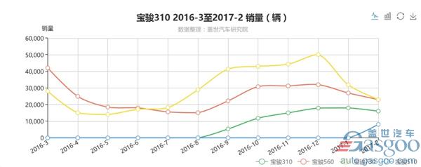 或挑战宝骏产能极限 宝骏510上市数日便脱销