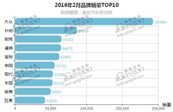 2月汽车销量排行榜,2月汽车品牌销量