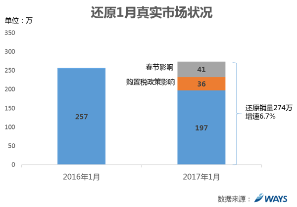 威尔森：汽车市场“惨淡”表象掩盖下的“真实”走势