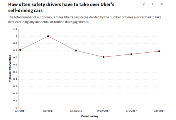 ，Uber,自动驾驶