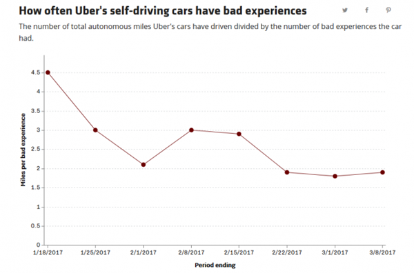 ，Uber,自动驾驶