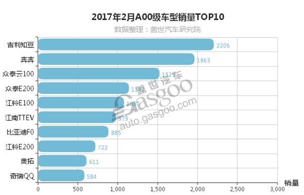 2月微型车销量排行榜 吉利知豆夺冠