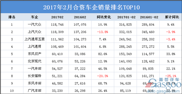 详解2月合资车企销量前十：德系强势领跑，日系霸占四席