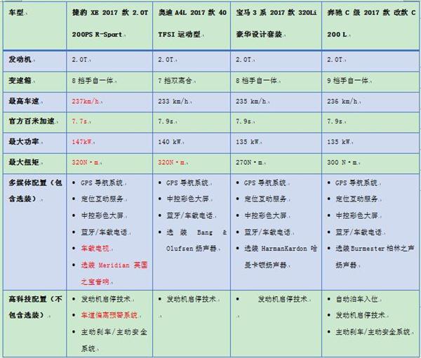 尖端科技加持，捷豹XE定义豪华中级车驾驶体验新标准