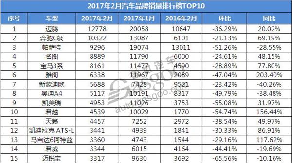 2月B级车销量排行榜 奔驰C级上涨 迈锐宝跌出前十