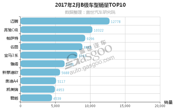 2月B级车销量排行榜 奔驰C级上涨 迈锐宝跌出前十